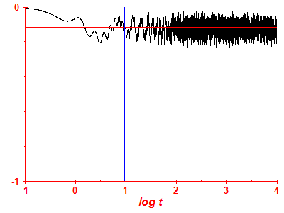 Survival probability log